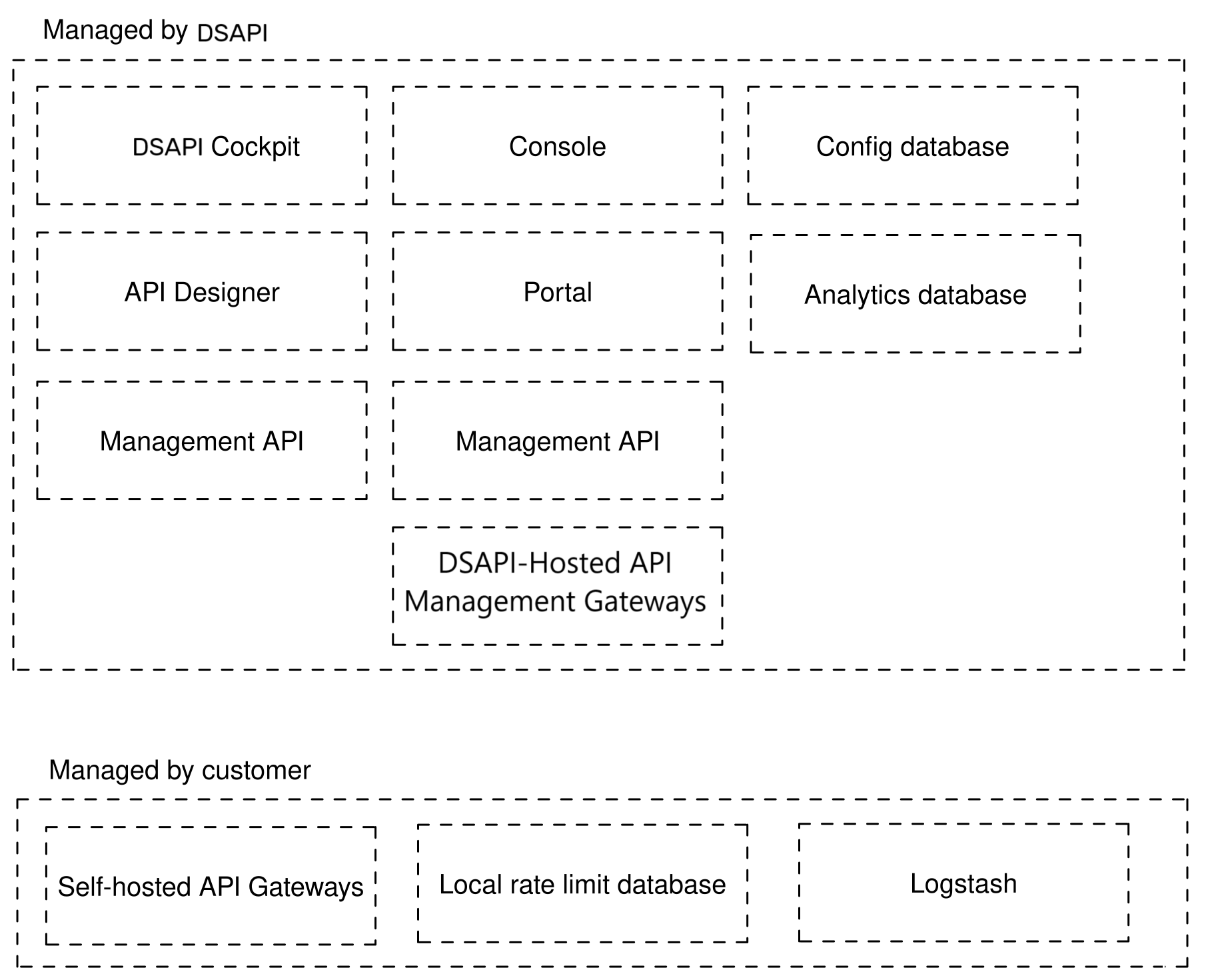 Hybrid component management